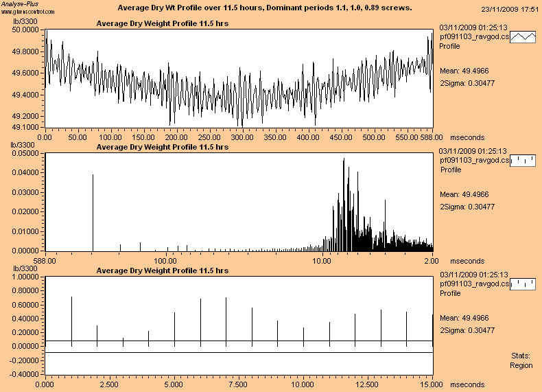 Dry Weight Profile