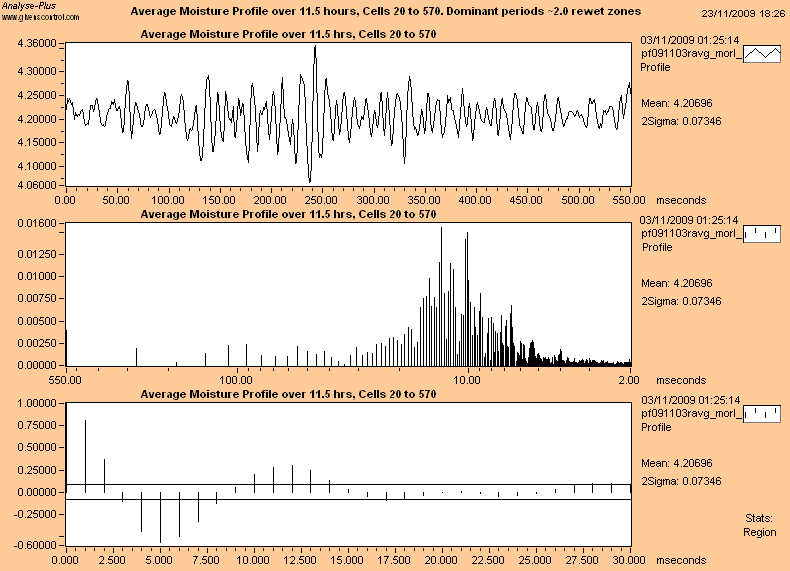 Moisture Profile